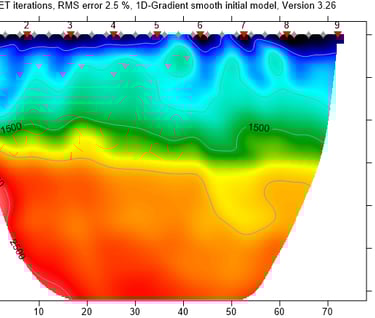 Velocity profile of Soil (blue), clay shale (green) and Bedrock (Orange)