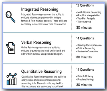 Analytical structure of the Executive Assessment test