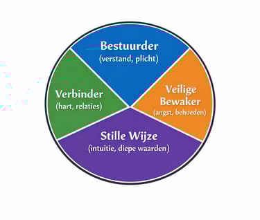 Het stemmenkwadrant bij de werkvorm morele biografie