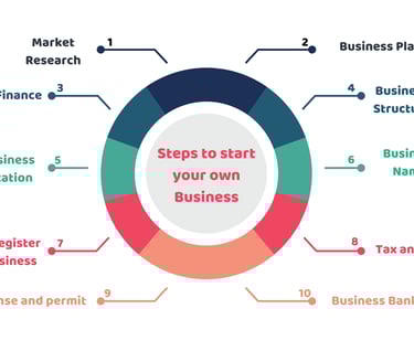 Steps to start your own business