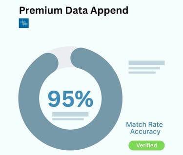 Premium Phone Append Match Rate Pie Chart