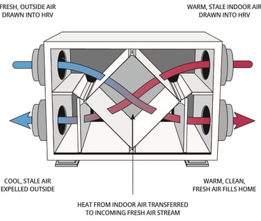 Heat recovery ventilator
