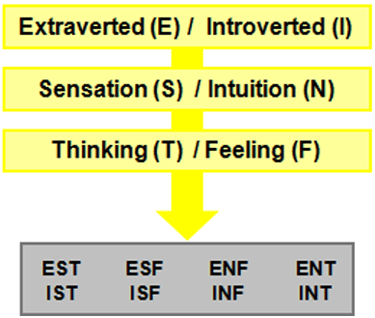 Carl Jung's 8 Temperament Types