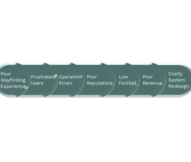 ripple effect of poor wayfinding experience, eventually leads to low footfall and poor revenue