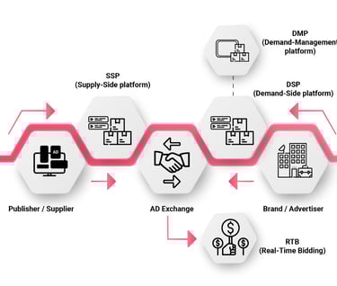 Programmatic Advertisment