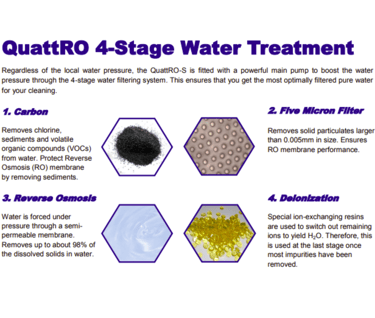 Quattro 4-stages of Water Treatment - carbon, 5 micron filter, reverse osmosis, deionization