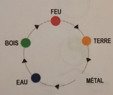 Le cycle d'engendrement