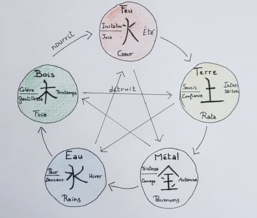 Cycle des cinq éléments
