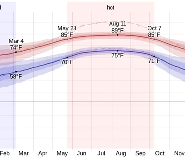 siesta key temperature by month chart