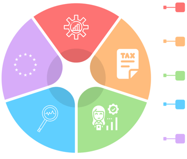Camembert des différents types de SCPI