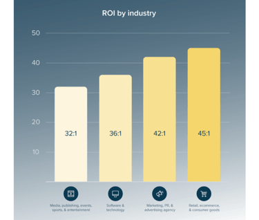 a chart showing return on investment by industry