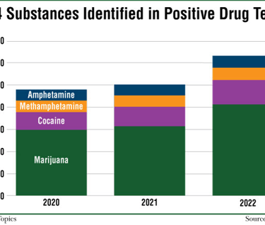 Top 4 substances identified in positive drug tests