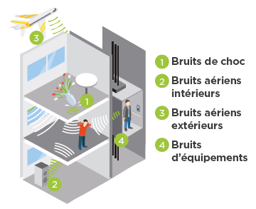 isolation acoustique dans un appartement par chantiers express