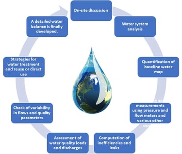 Water Audit Process