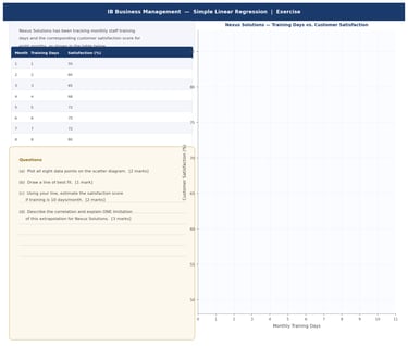 IB Business Management Simple Linear Regression Exam Question