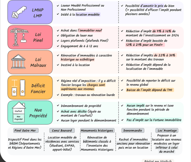 UN tableau regroupant tous les dispositifs fiscaux immobiliers