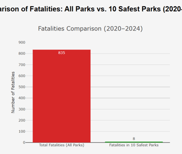 Comparison of Fatalities: All Parks vs. 10 Safest Parks (2020-2024)