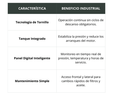 Beneficios industriales de Compresor de Aire Industrial de Tornillo