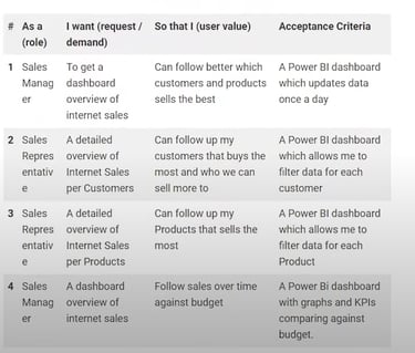 user story and acceptance criteria