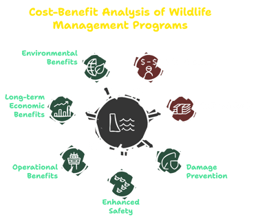 A diagram displaying the cost-benefit analysis of wildlife management programs