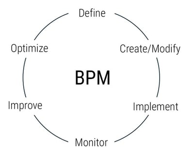 BPM Lifecycle (Phases)