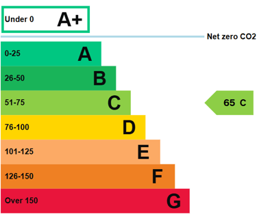 Commercial EPC Rating