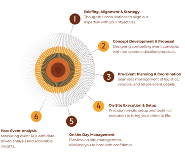 Catalyst Evens End to End Event Management Process