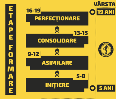 Etape de Formare - Start Suceava