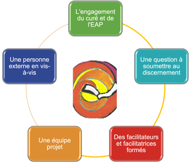 Schéma des 5 points d'appui pour une démarche synodale en paroisse ; avec au centre le vol de l'Esprit Saint