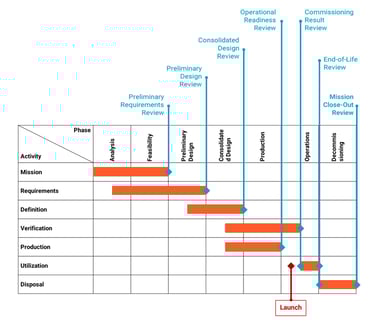 Space mission activity by phase, from Analysis and Feasibility, to Operations and Decommissioning