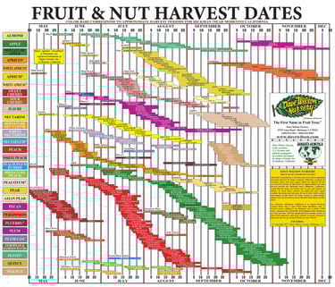 Dave Wilson Nursery ripening calendar chart