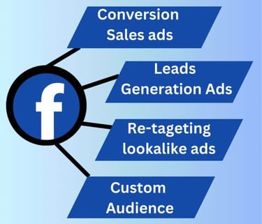 Social Media Marketing Course in Burari Delhi , Google Ads Training in Burari Delhi