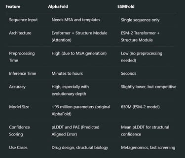 ESMFold vs AlphaFold: Core Differences