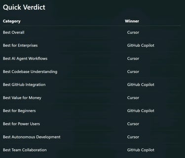 The Ultimate Cursor vs. GitHub Copilot Showdown: Performance, Cost & Productivity