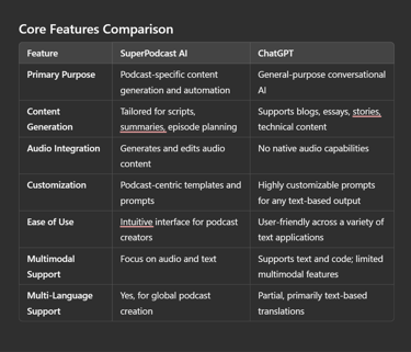 SuperPodcast AI vs ChatGPT: Which One Delivers More Value?