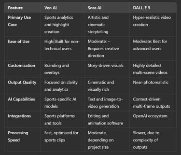 The Future of Video Generation: Veo AI, Sora AI, and DALL-E 3 in Focus?