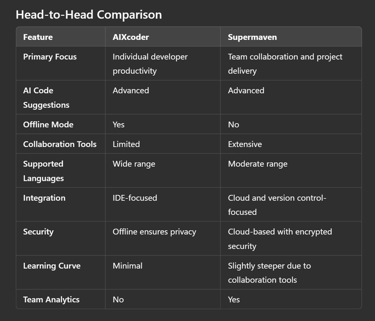 Boost Productivity with AIXcoder vs Supermaven: Features and Benefits?