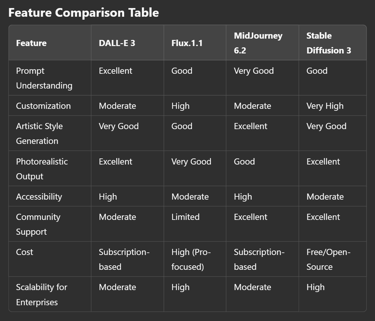 DALL-E 3 vs Flux.1.1 vs MidJourney 6.2 vs Stable Diffusion 3