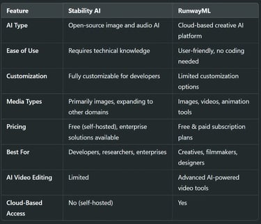 Side-by-Side Comparison: Stability AI vs RunwayML