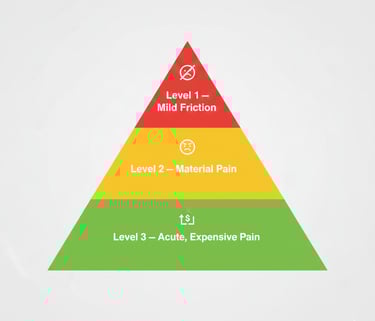 A pyramid diagram showing the three levels of problem severity that investors use to evaluate proble
