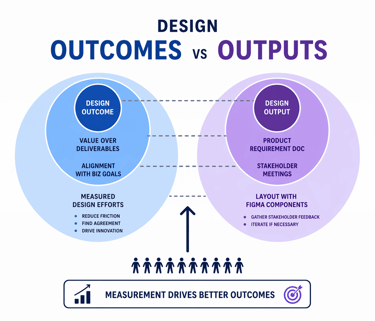 Design diagram contrasting outcomes vs outputs.