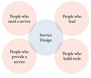 Venn diagram with a blue center labeled "Service Design," surrounded by four overlapping pink circles