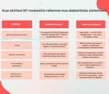 nt mokescio reforma nauji mokesciai kuo skiriasi