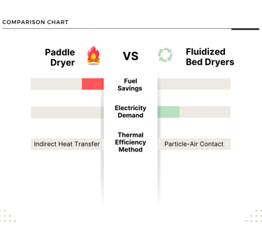 Bar chart and thermal diagrams comparing Paddle Dryer vs Fluidized Bed Dryer