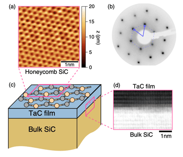 2D honeycomb silicon carbide (SiC)