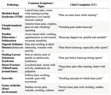 Pathologies of knee