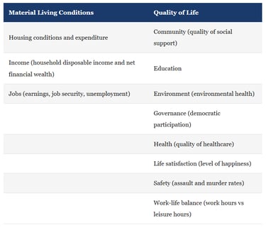 IB Economics BLI Indicators 