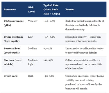 IB Economics Risk and Interest Rates