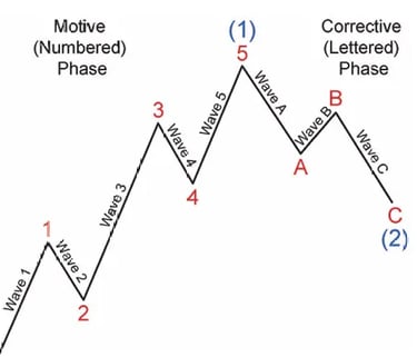 Gráfico que muestra el ciclo completo de la onda de Elliott con la fase de onda de motivo y la fase de onda correctiva