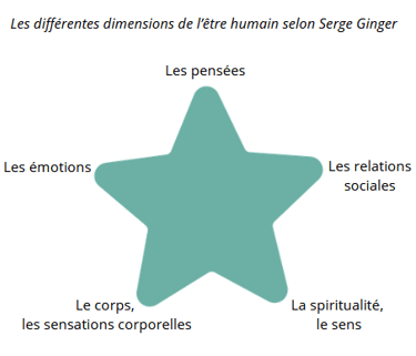 shéma de la gestalt thérapie - Clara Dejean psychologue à Toulouse